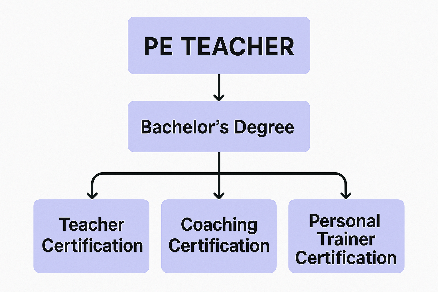 Alternative Certification Paths