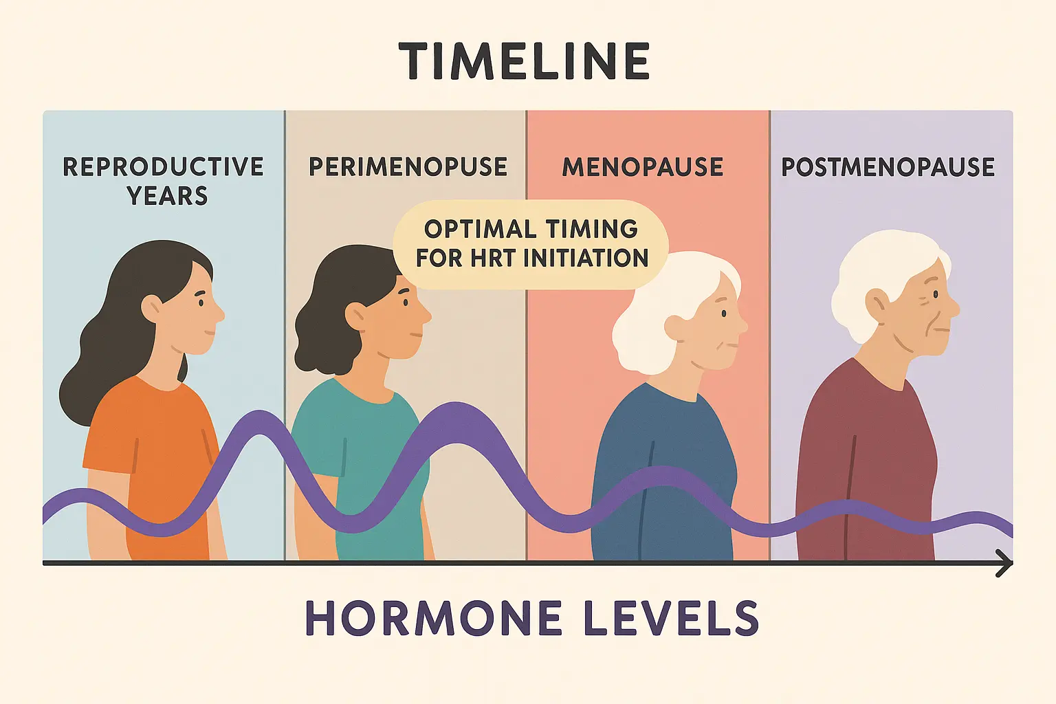 HRT timing and weight management