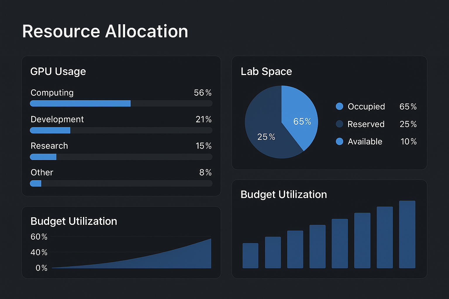 Meta Research Resource Allocation System