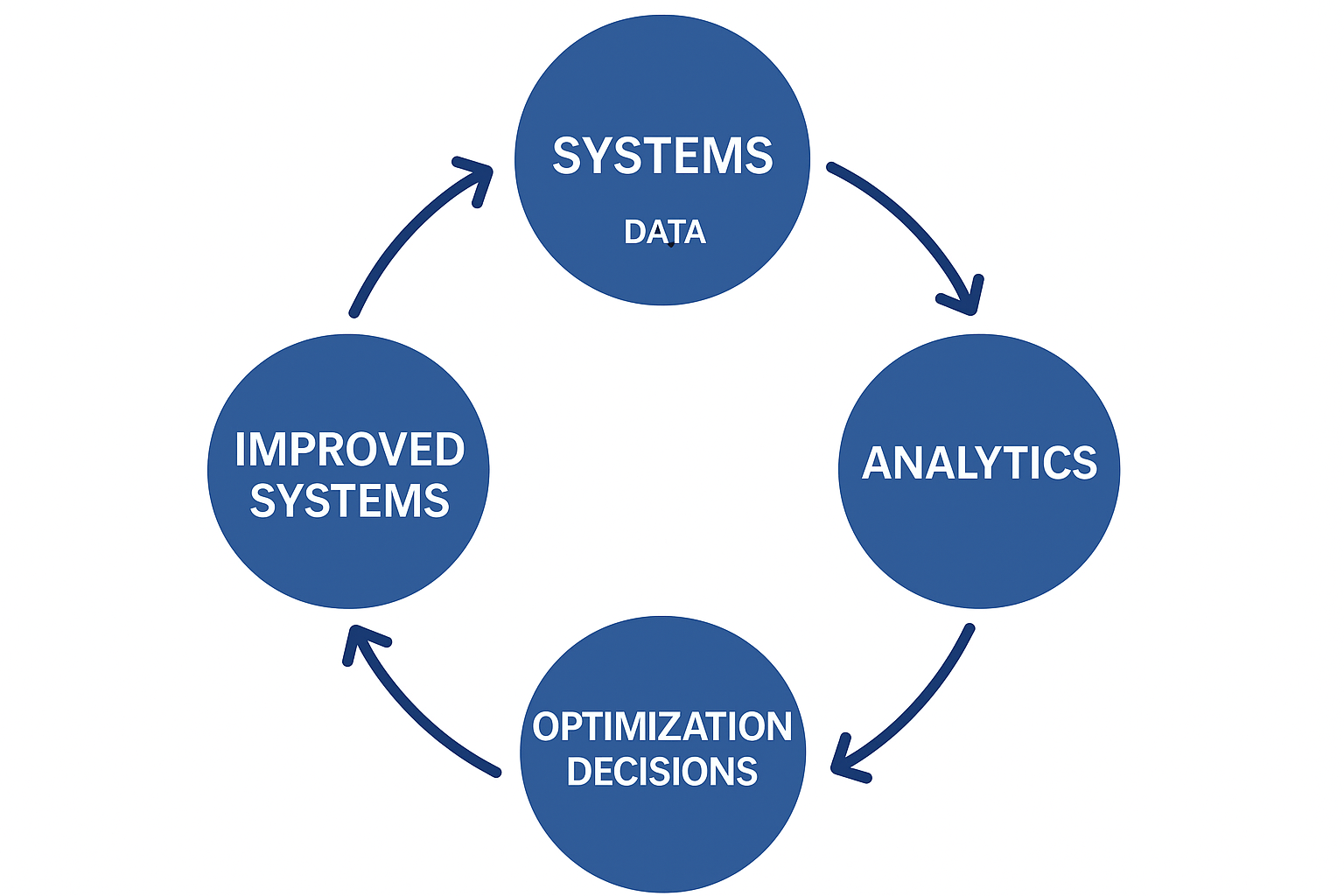 Feedback Loop Optimization Cycle