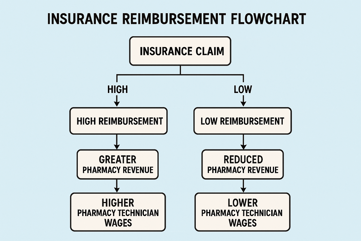 Insurance reimbursement impact on pharmacy technician wages
