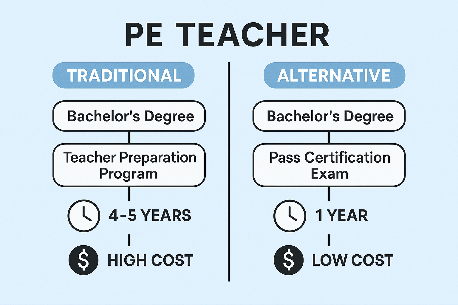 Certification Strategy Options