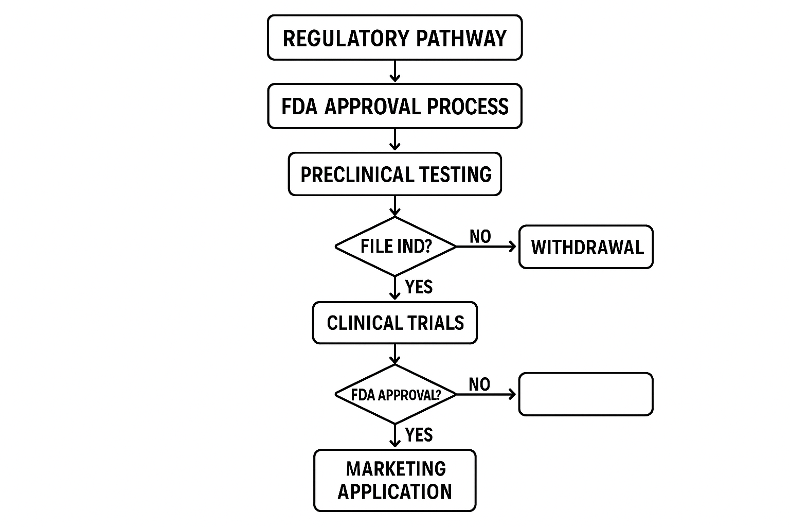 Regulatory pathway expertise for medical writers