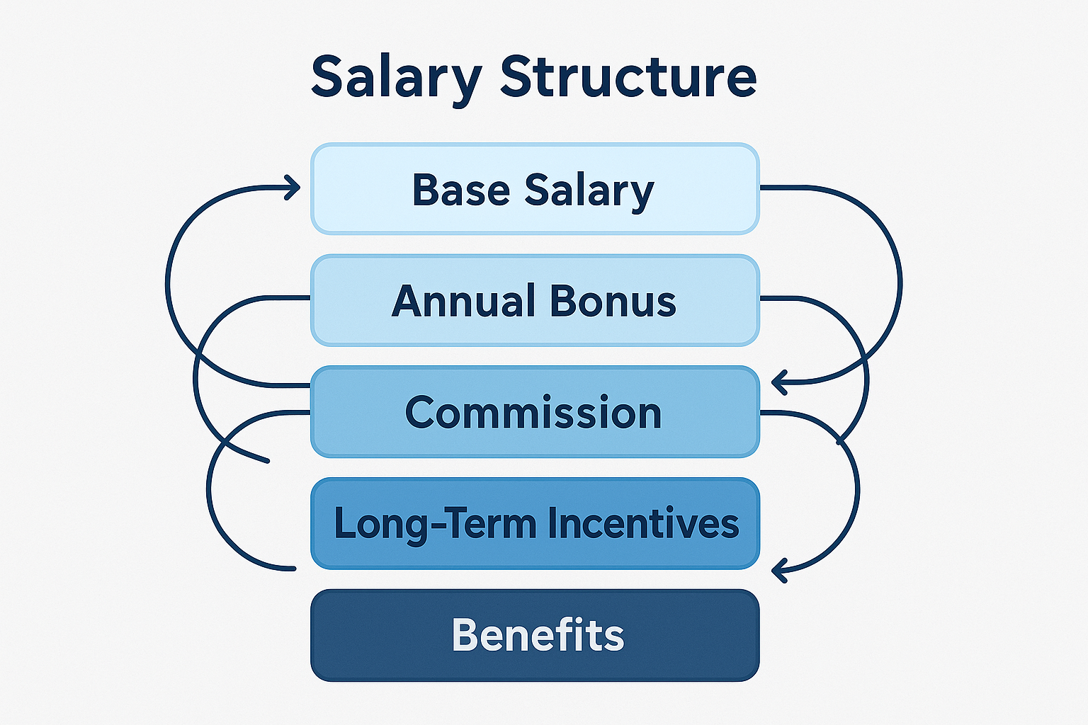 Institutional Pay Structure Analysis