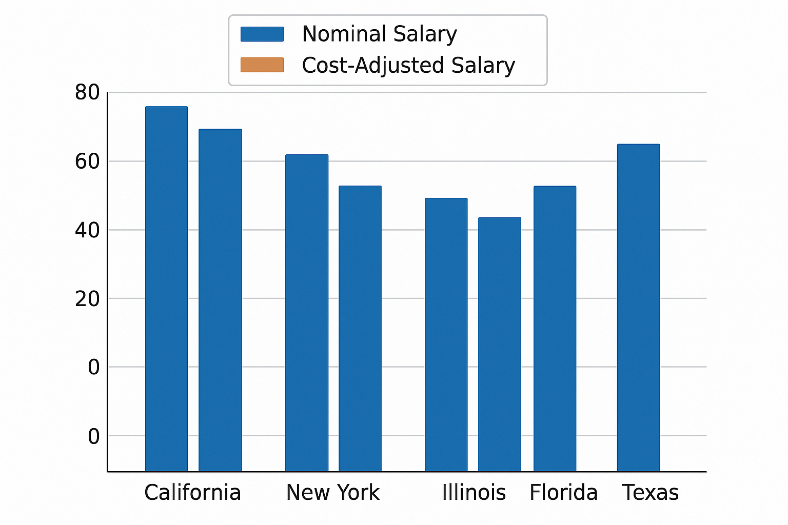 State-by-state forester salary comparison