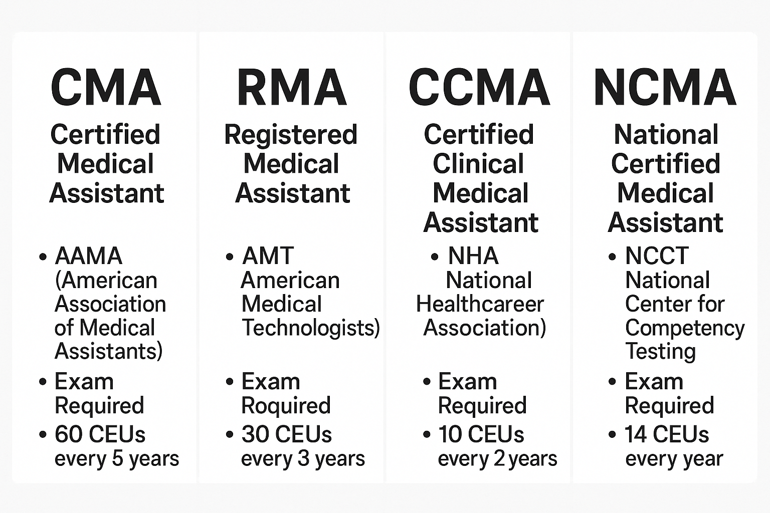 Medical assistant certification comparison chart