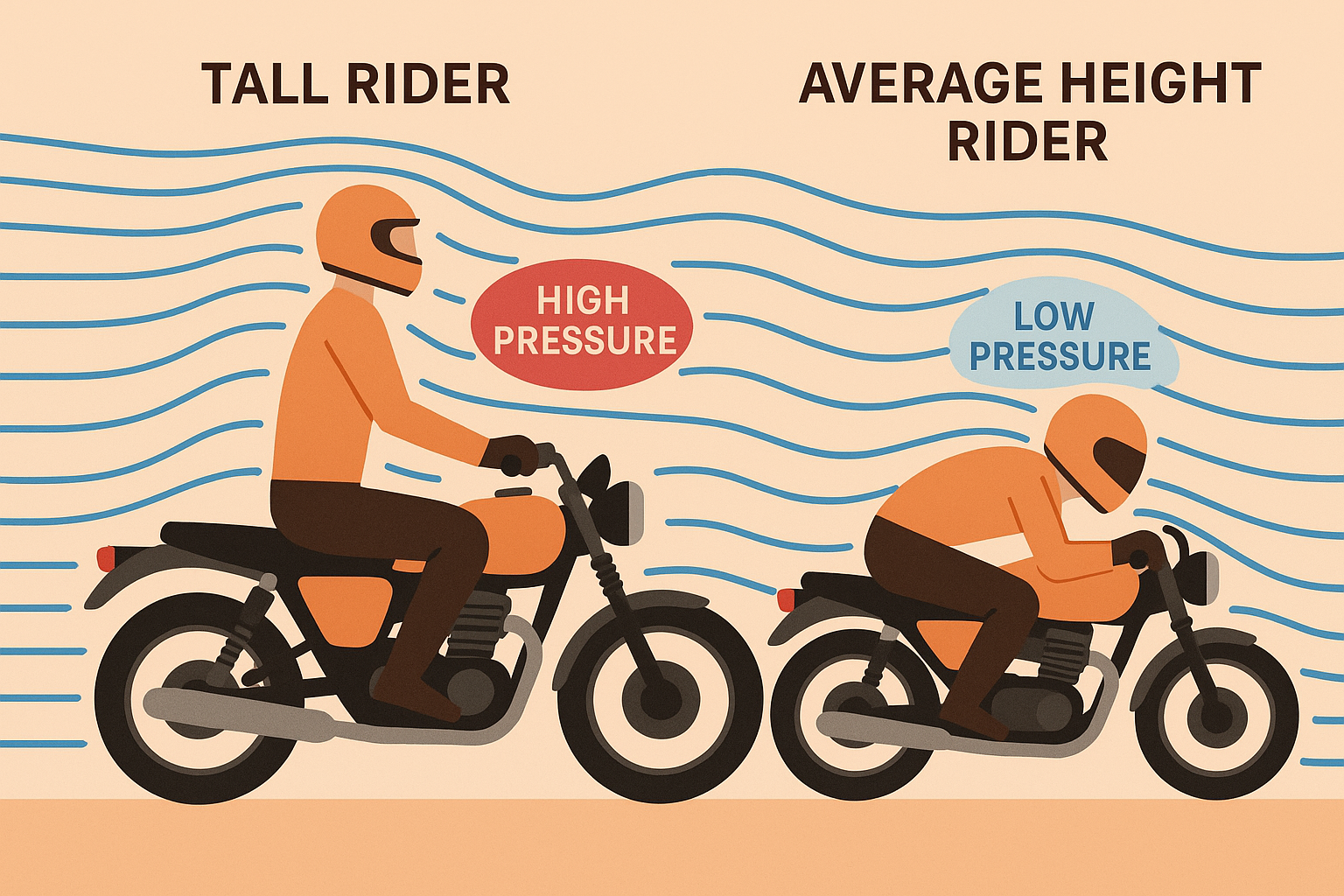 Performance impact diagram for tall motorcycle riders