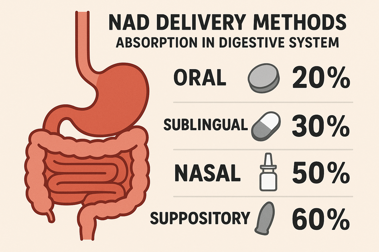 Advanced NAD delivery methods