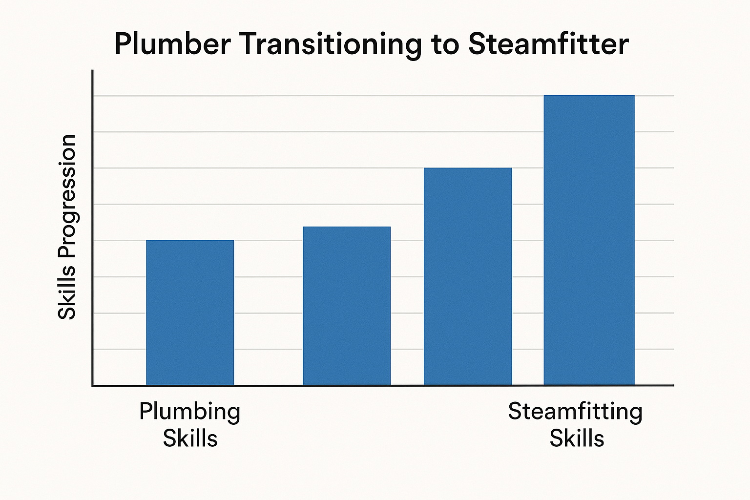Plumber to steamfitter transition analysis