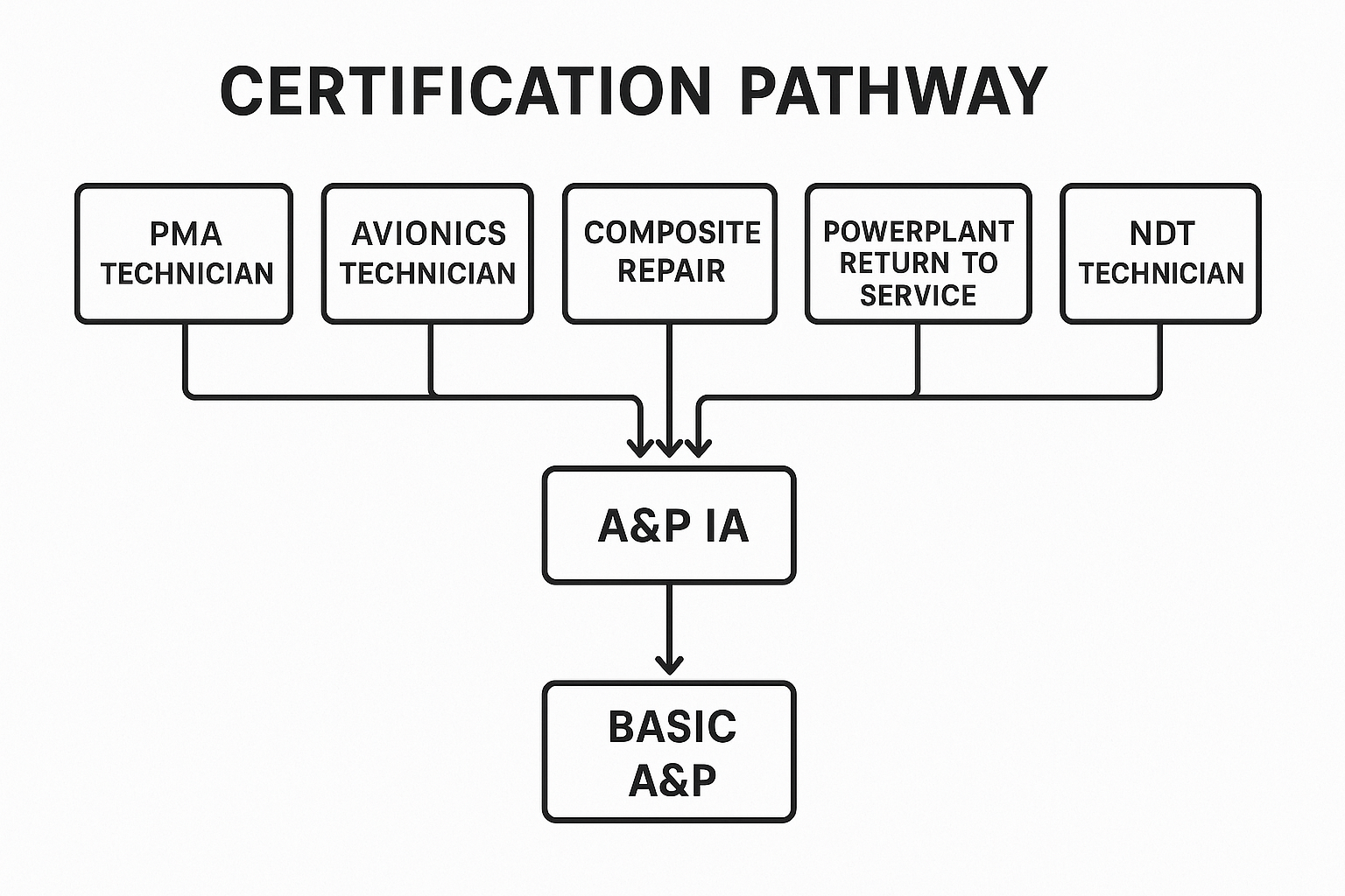 Aircraft mechanic certification strategy