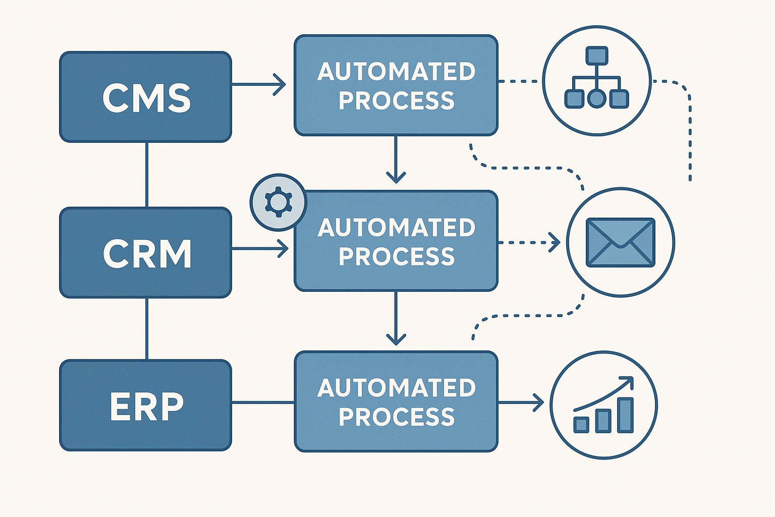 Digital workflow optimization and system integration