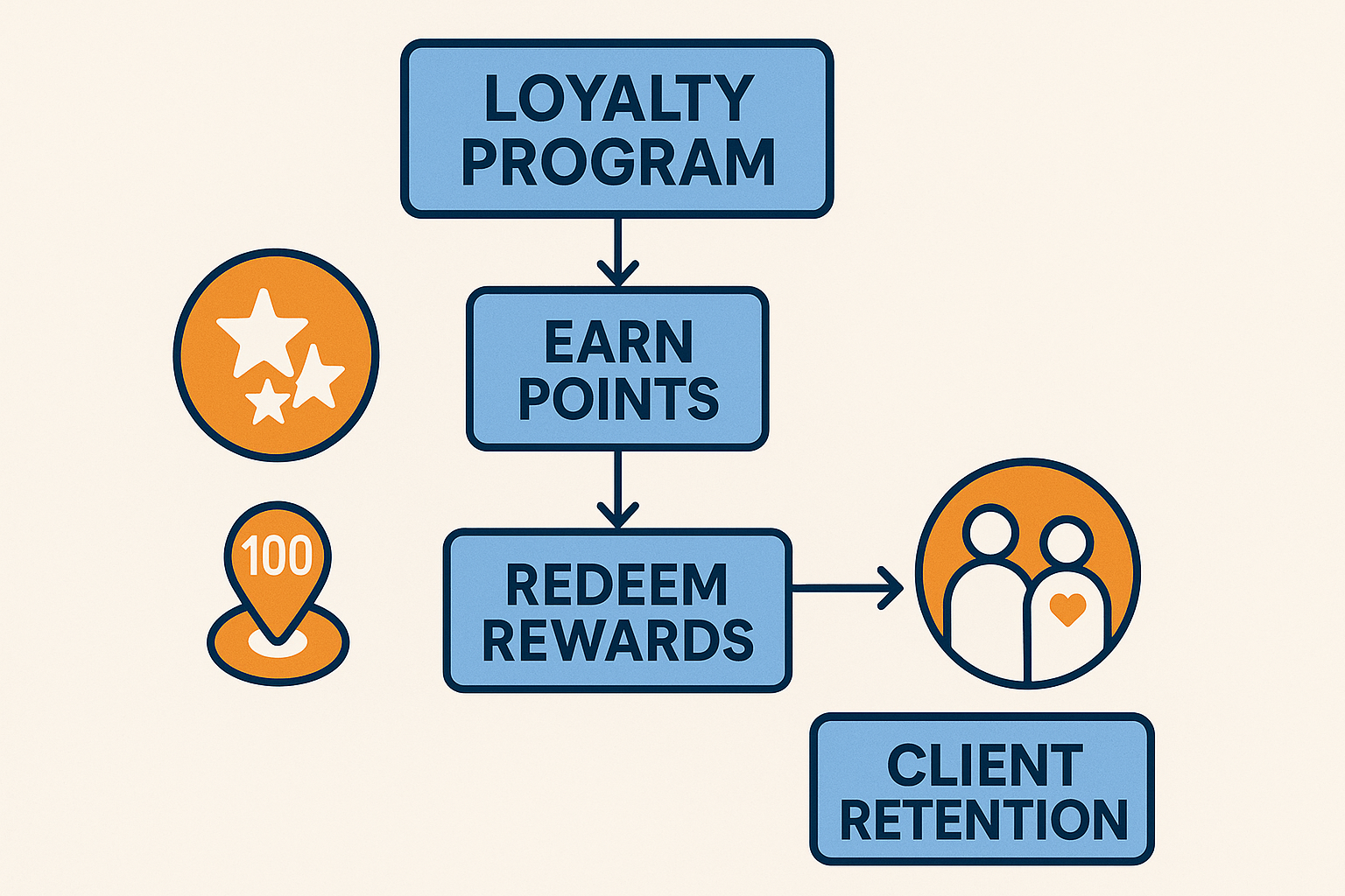 Loyalty program revenue impact chart