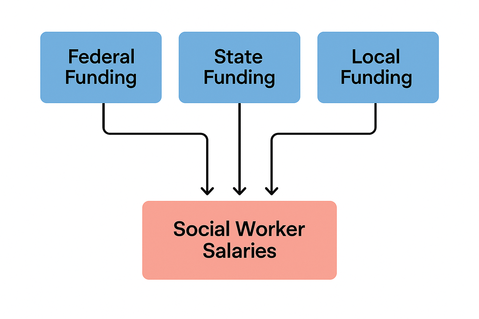Funding source salary comparison
