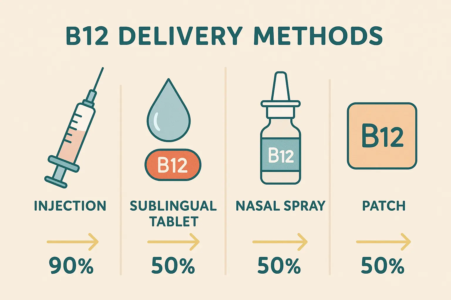 Alternative B12 delivery methods for sciatica