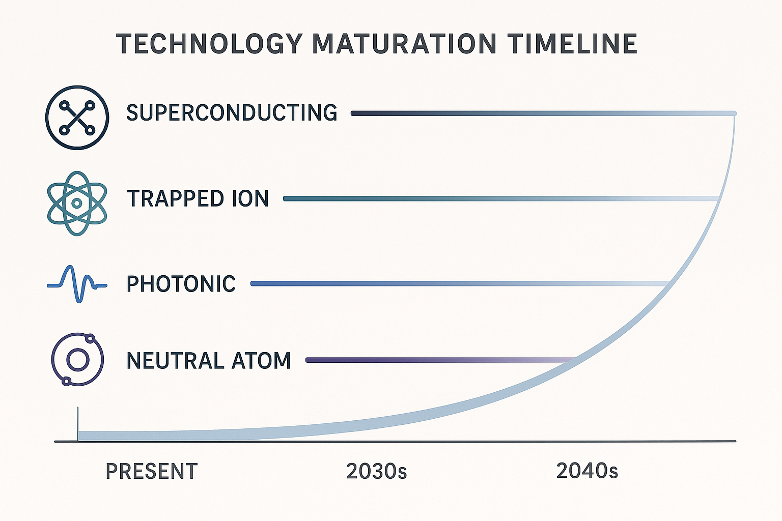 Quantum technology maturation timeline