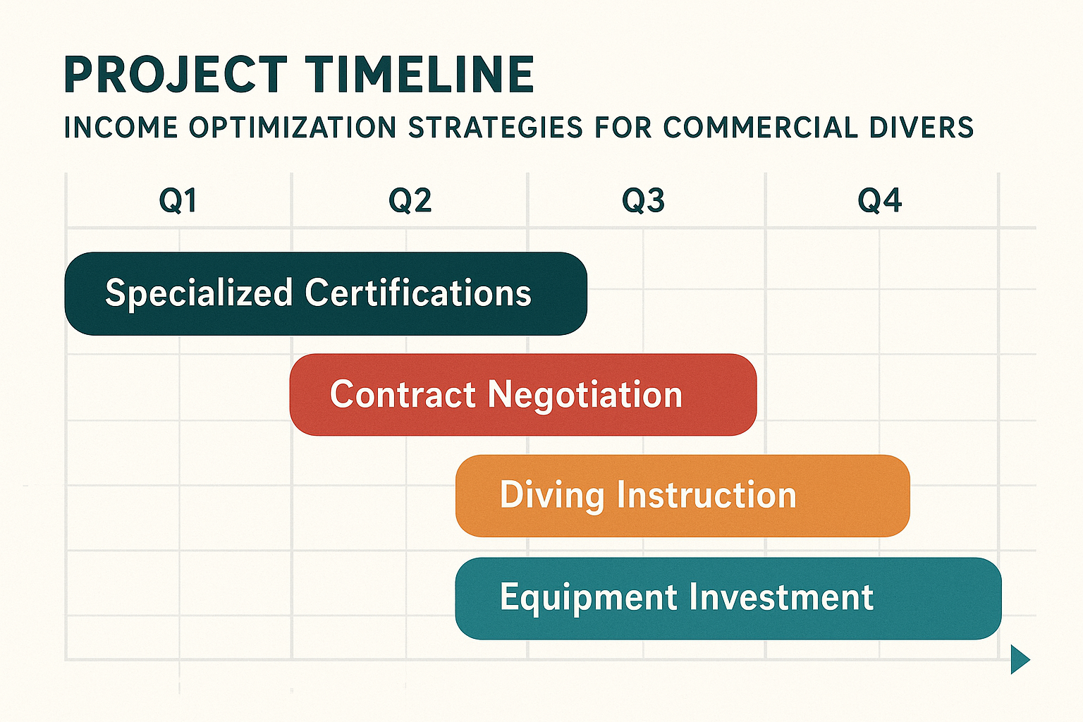 Commercial diver project planning and income optimization