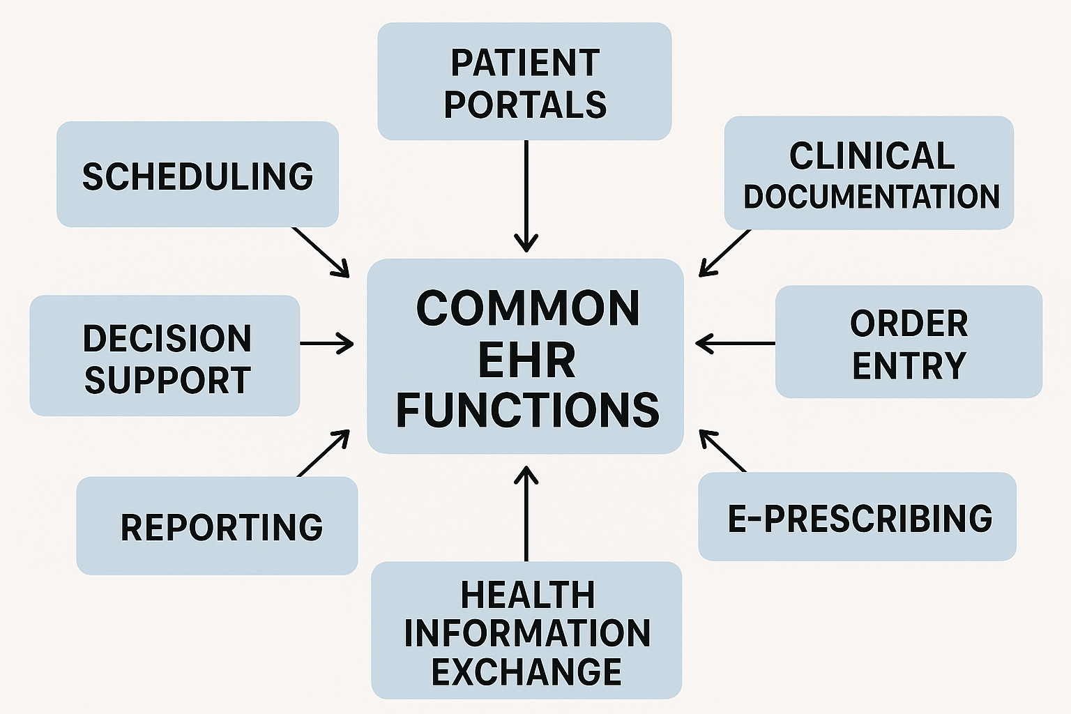 EHR system mastery for PRN nurses