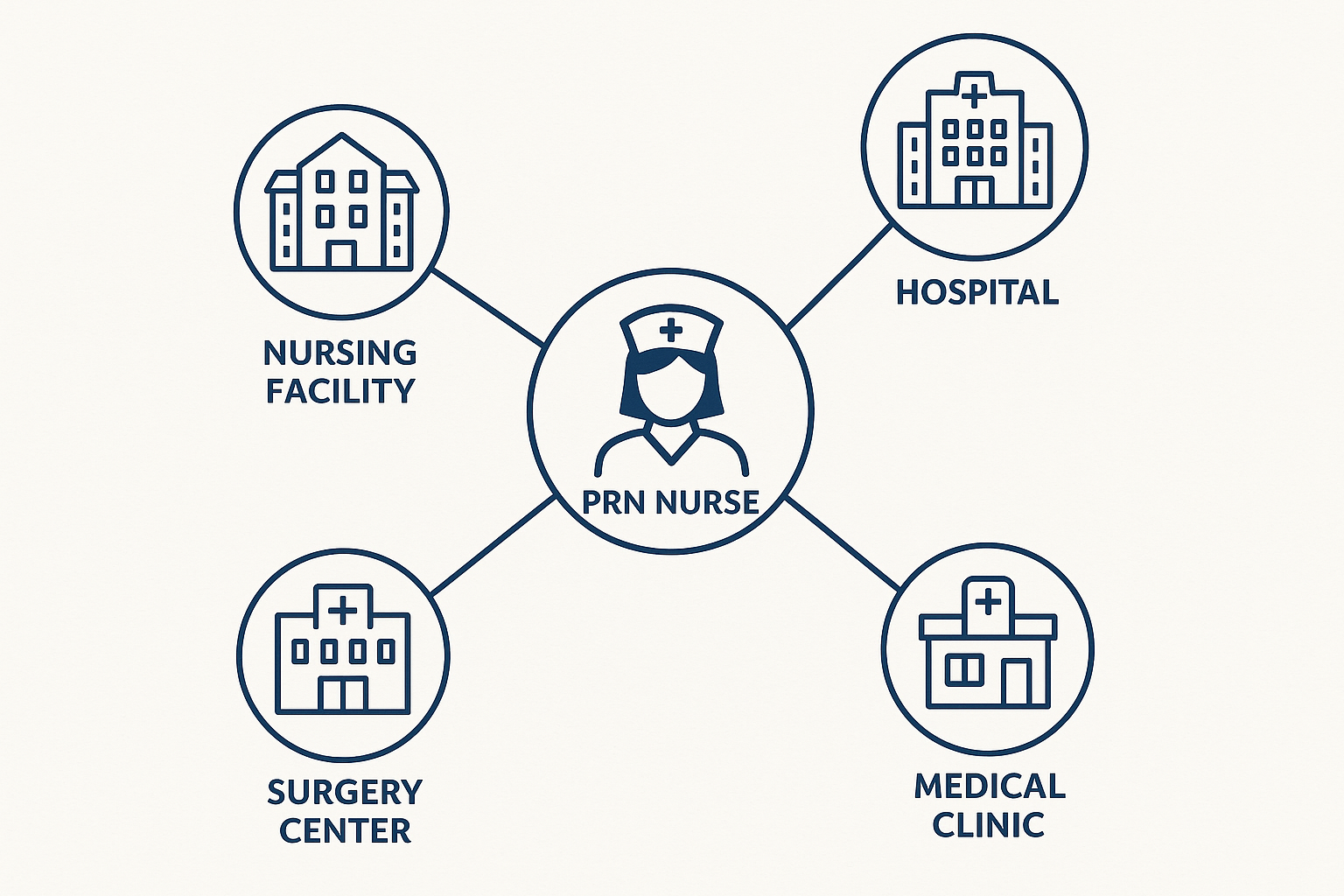 PRN nurse relationship capital