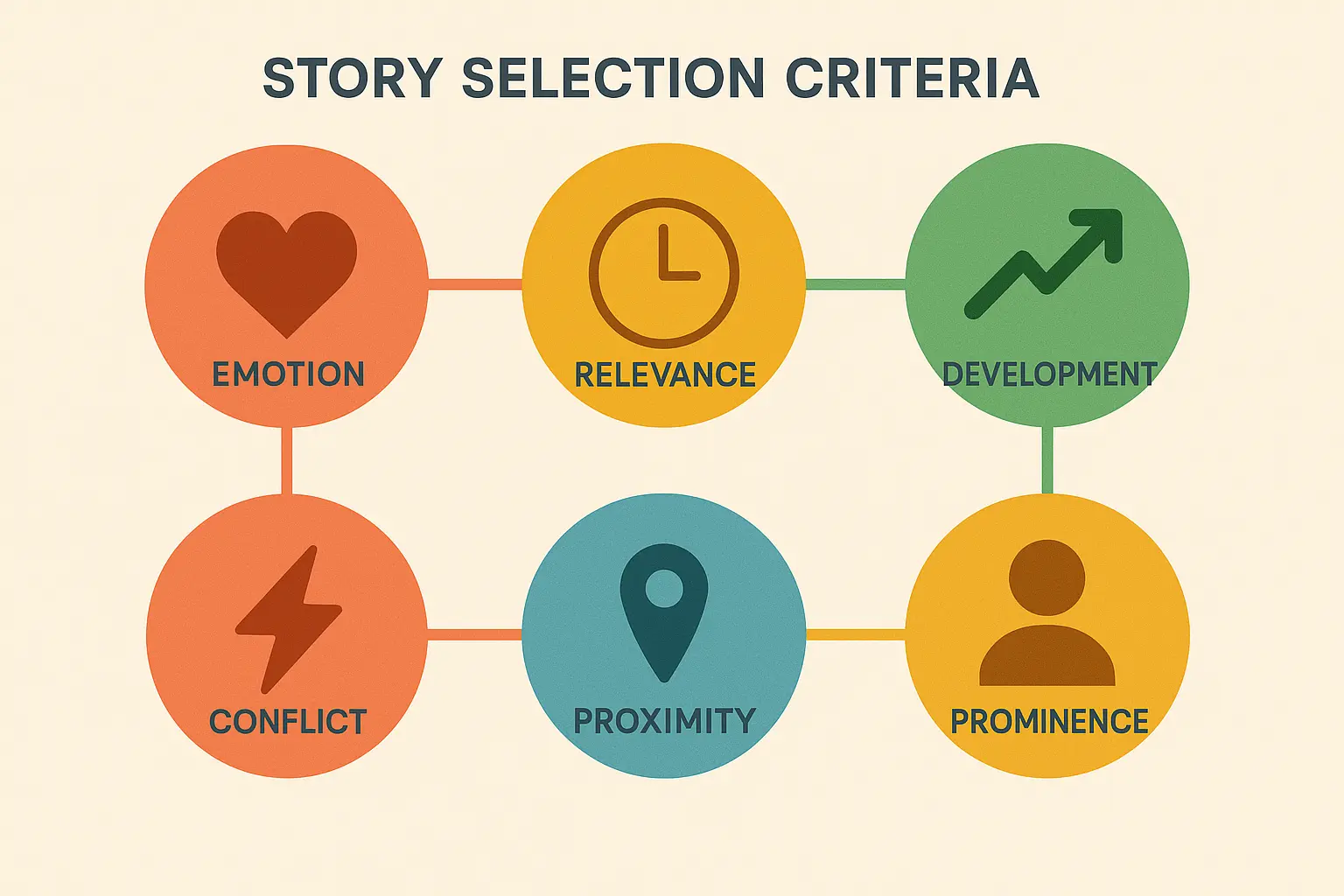 Essential considerations for selecting drama stories