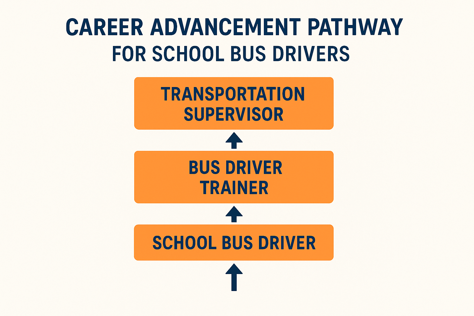 Career advancement opportunities for bus drivers