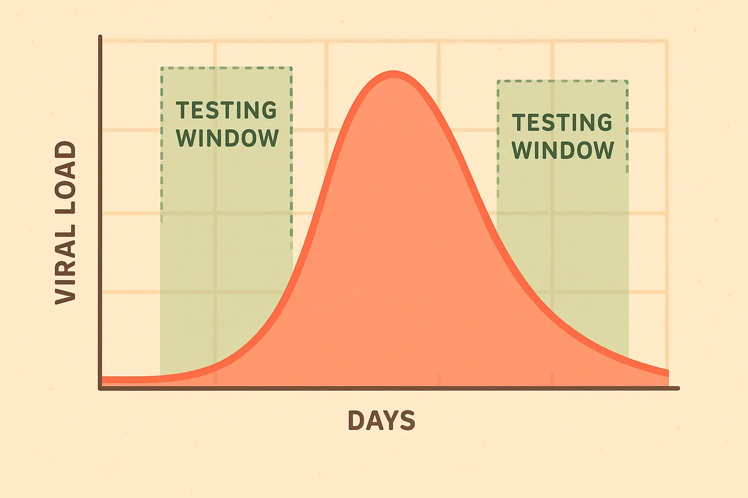 Timeline chart showing COVID test accuracy