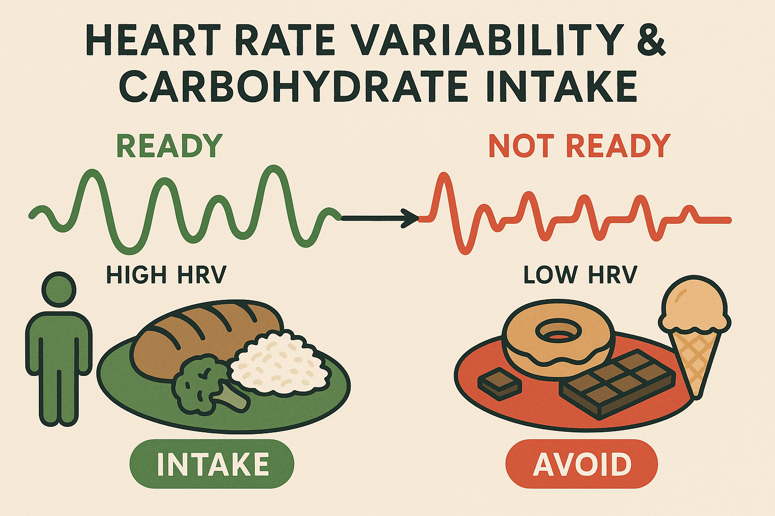 Heart rate variability guided carb cycling decisions