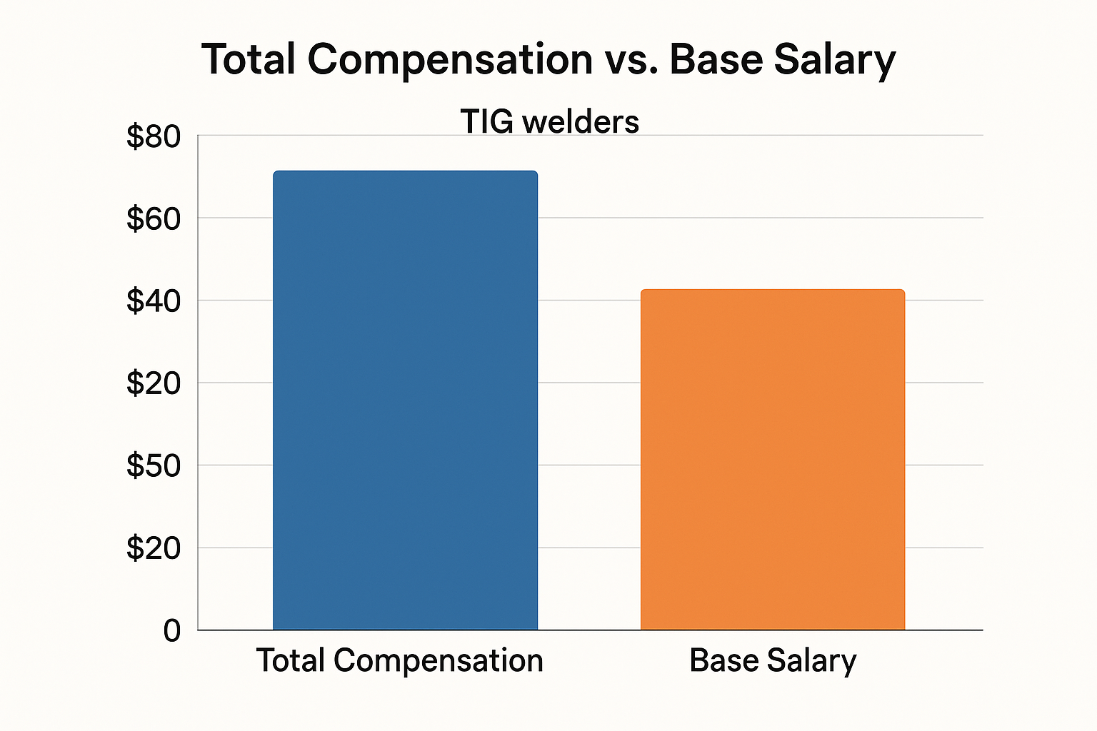 Hidden compensation benefits for welders