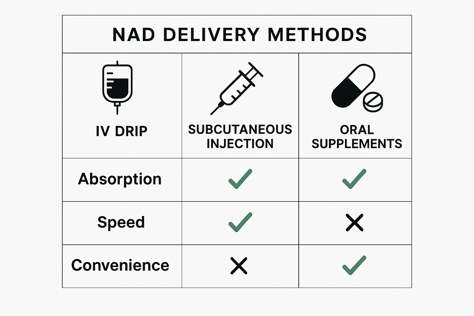 NAD delivery methods comparison chart