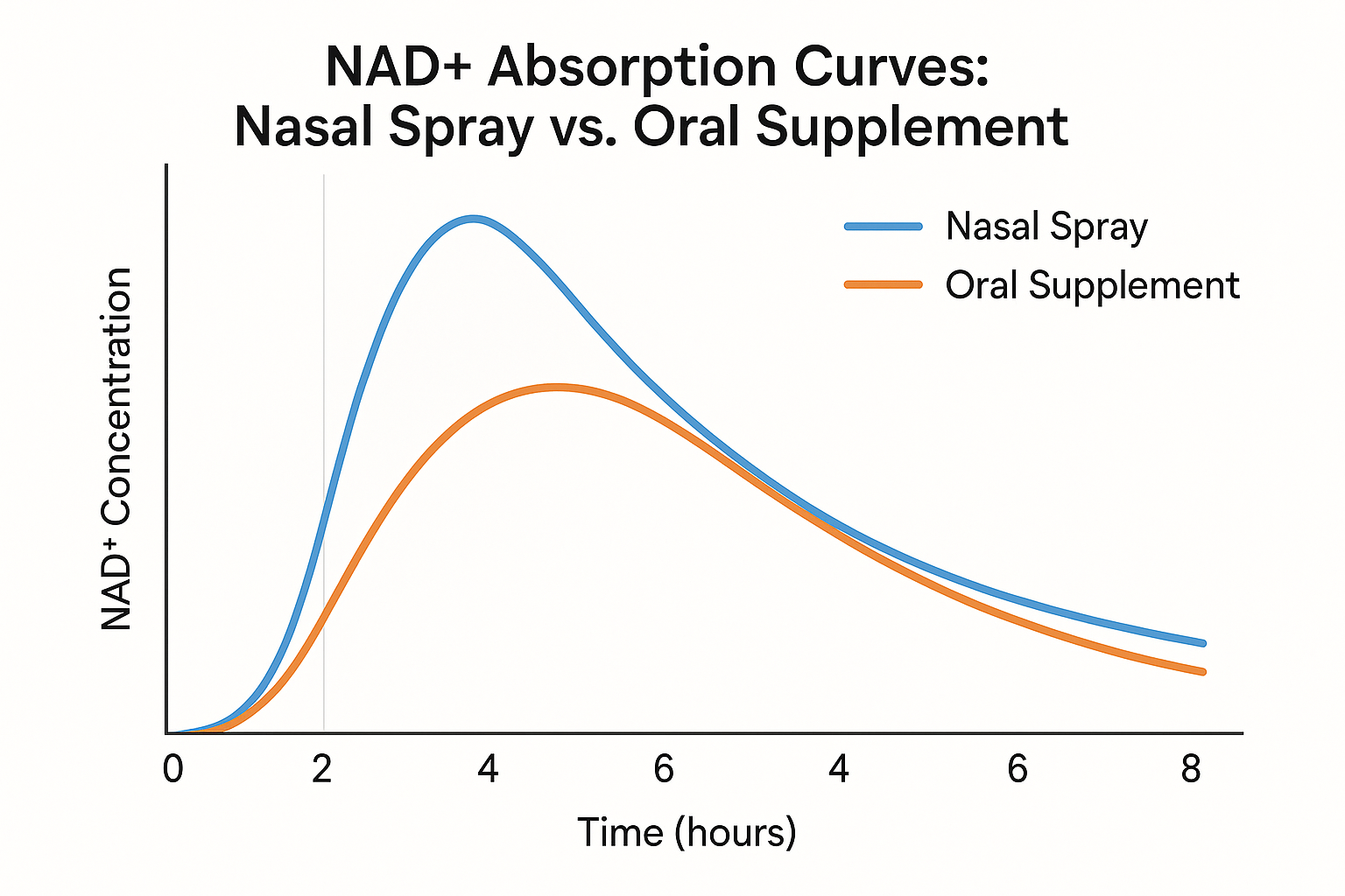 NAD nasal spray peak performance timing