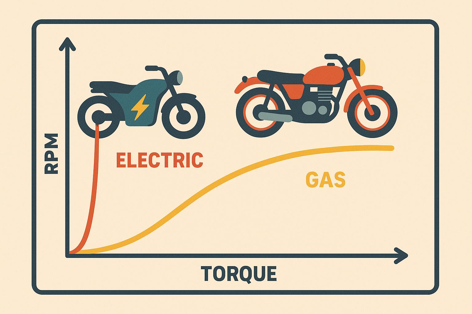 Electric motorcycle performance and torque delivery