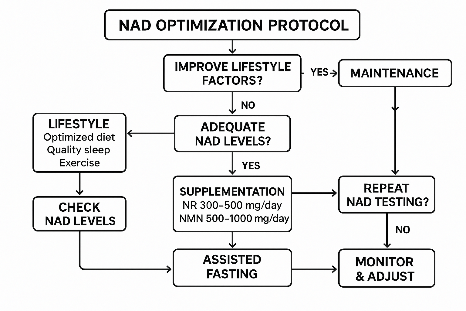 Enov.One NAD optimization platform