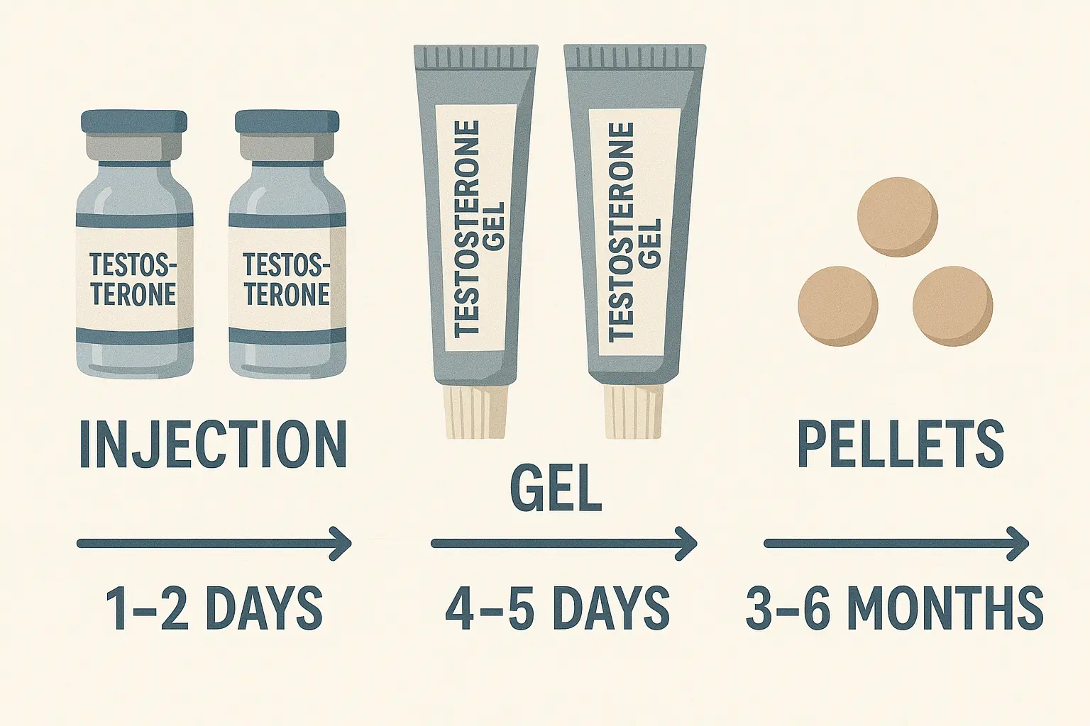 Injectable testosterone clearance timeline