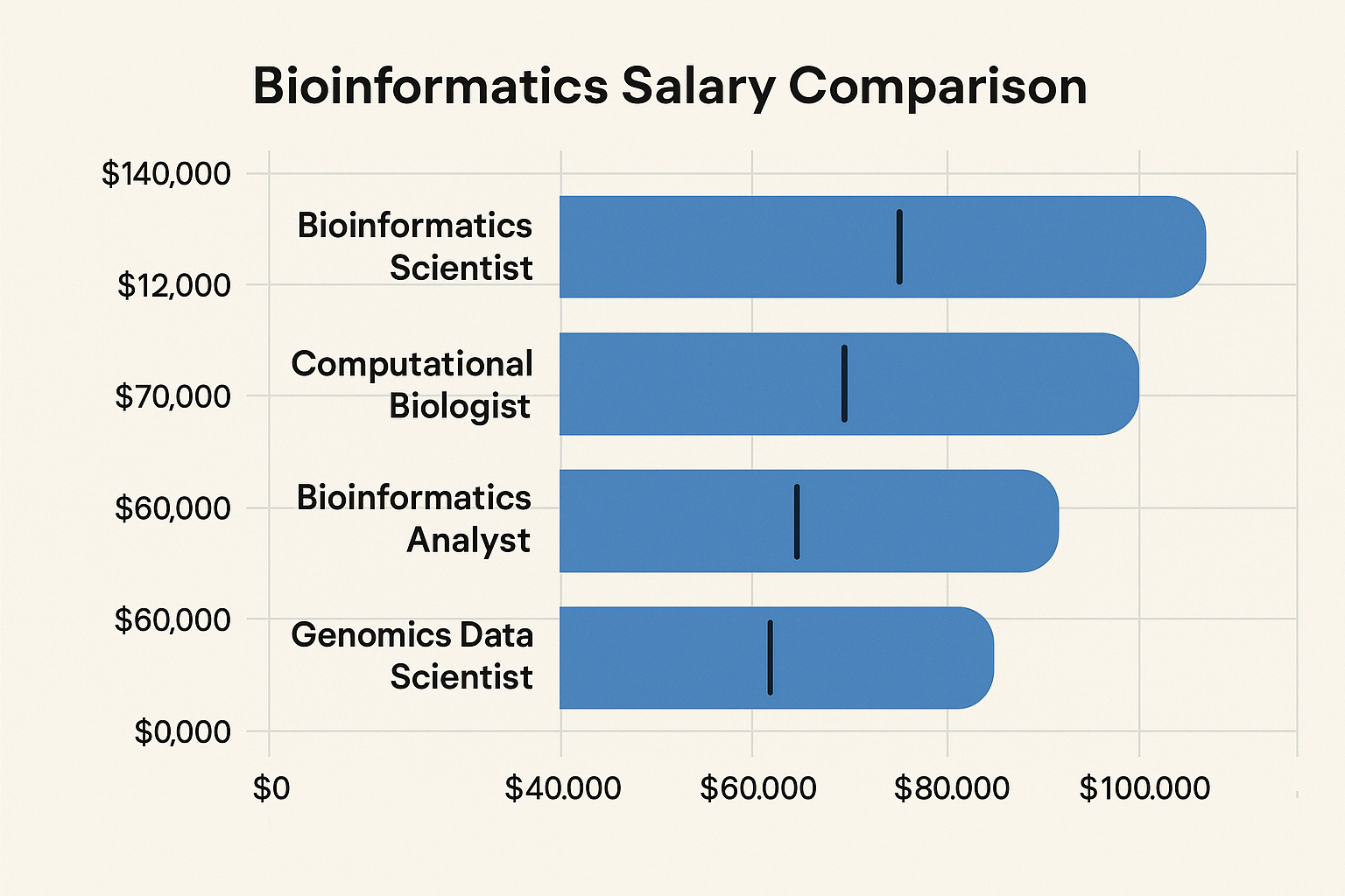 Bioinformatics role compensation breakdown