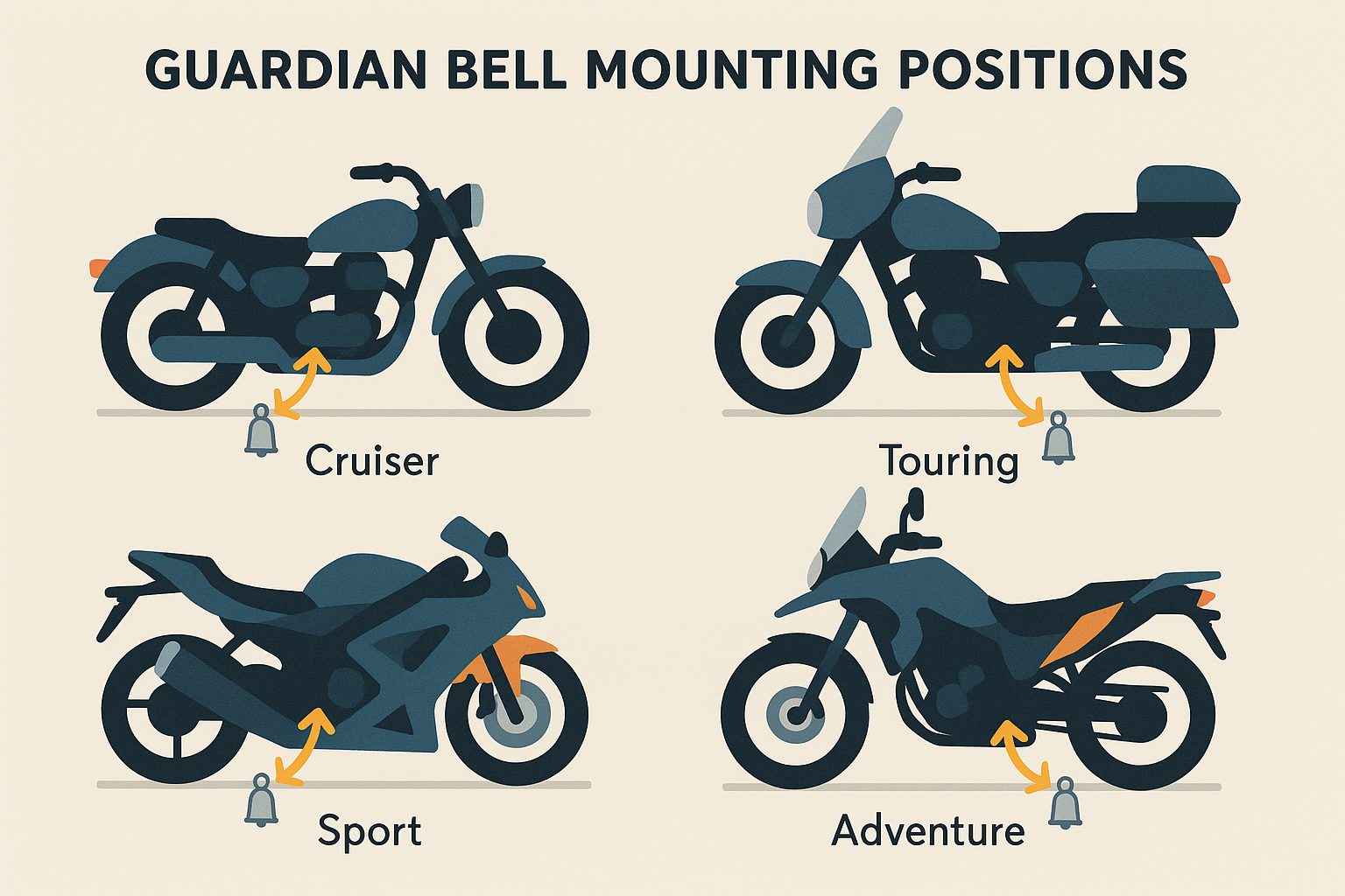 Modern motorcycle with guardian bell placement