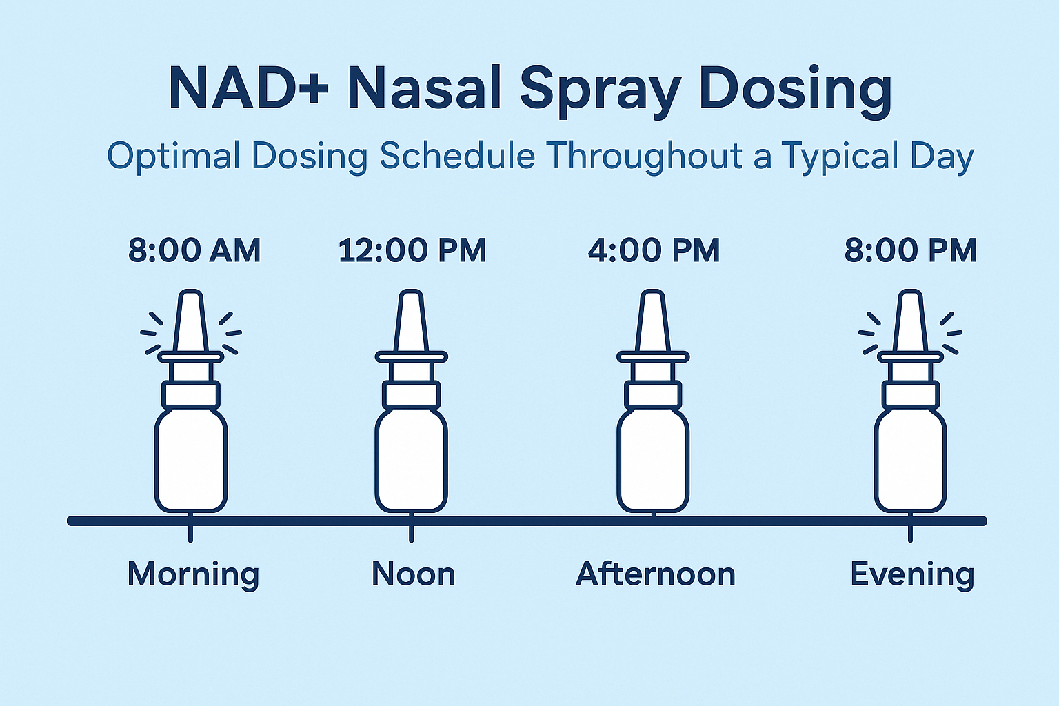 NAD nasal spray dosing schedule optimization
