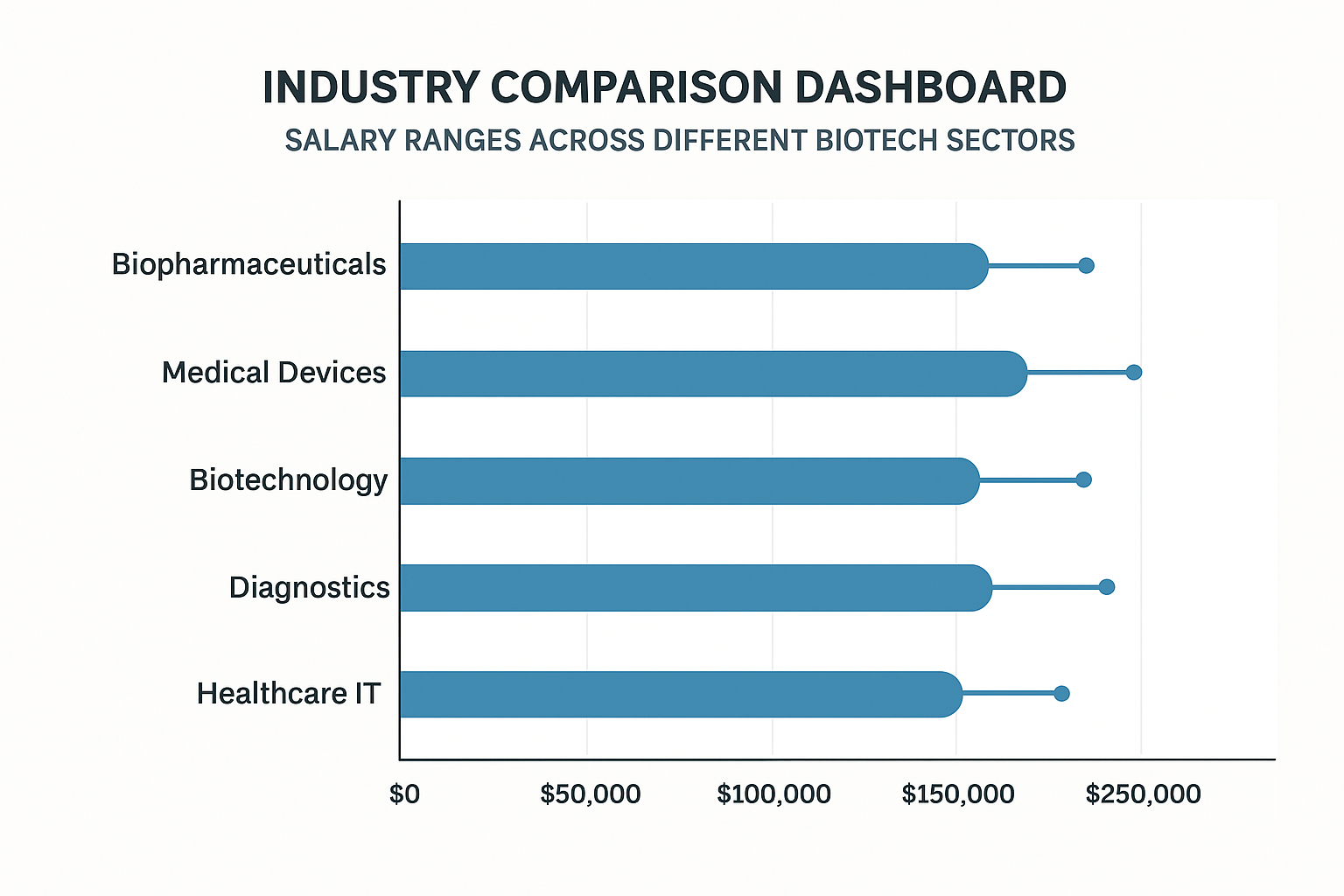 Industry salary benchmarking comparison