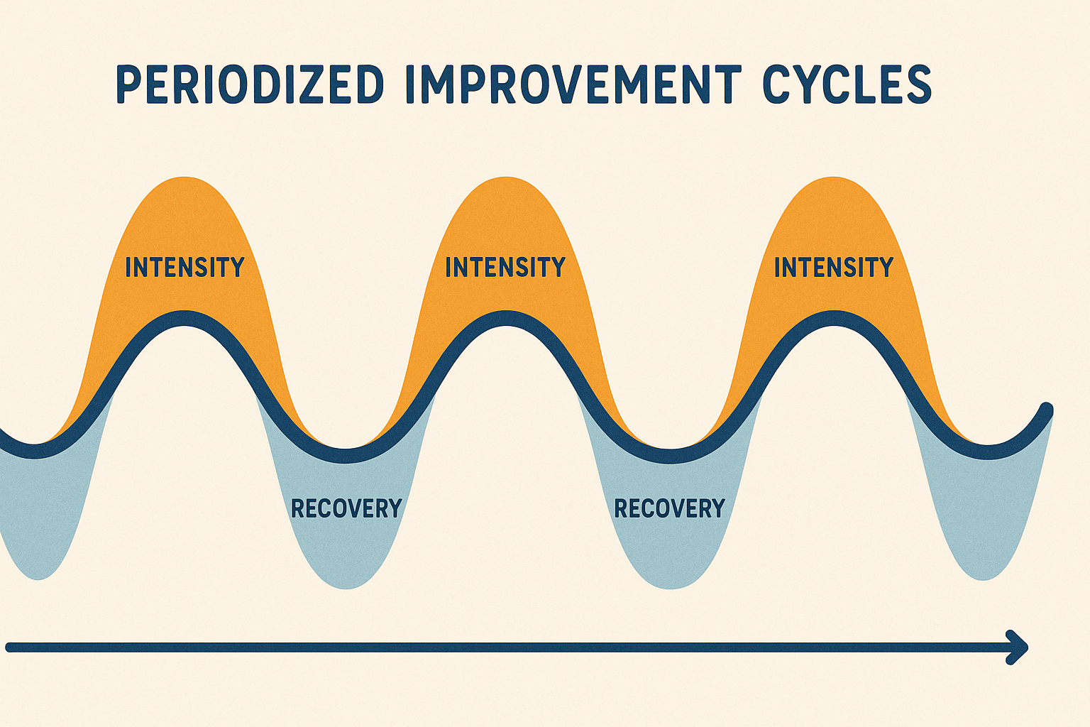Recovery protocols and adaptation cycles