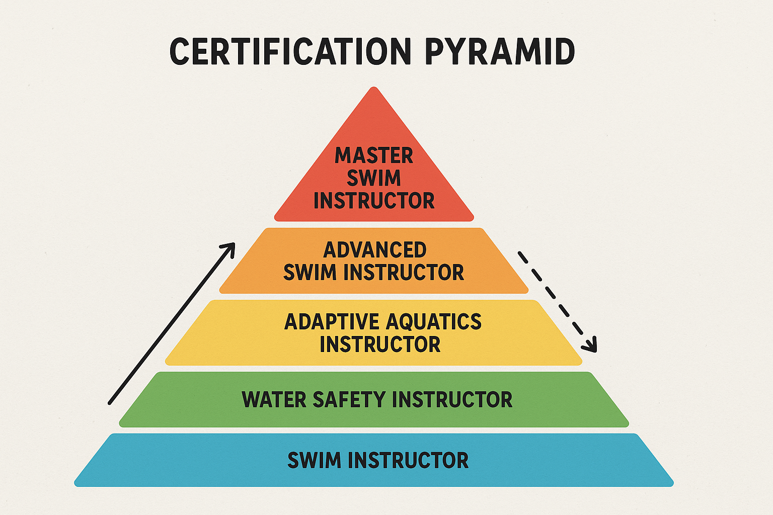 Swim instructor certification hierarchy