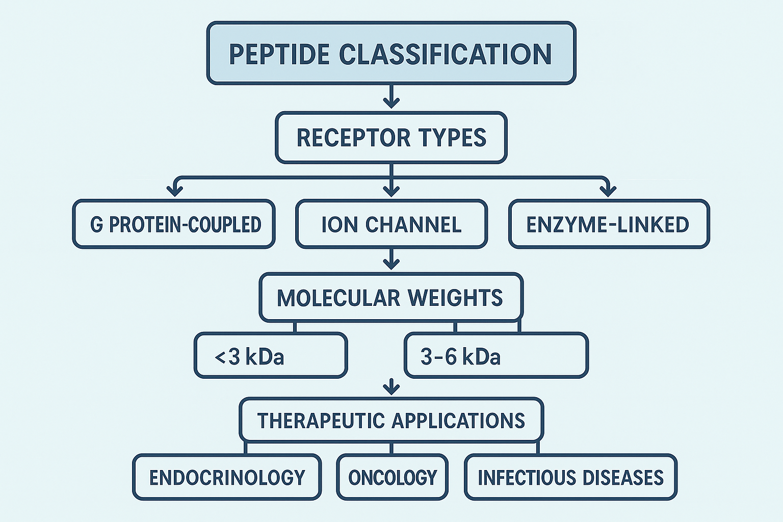 Peptide classification system diagram