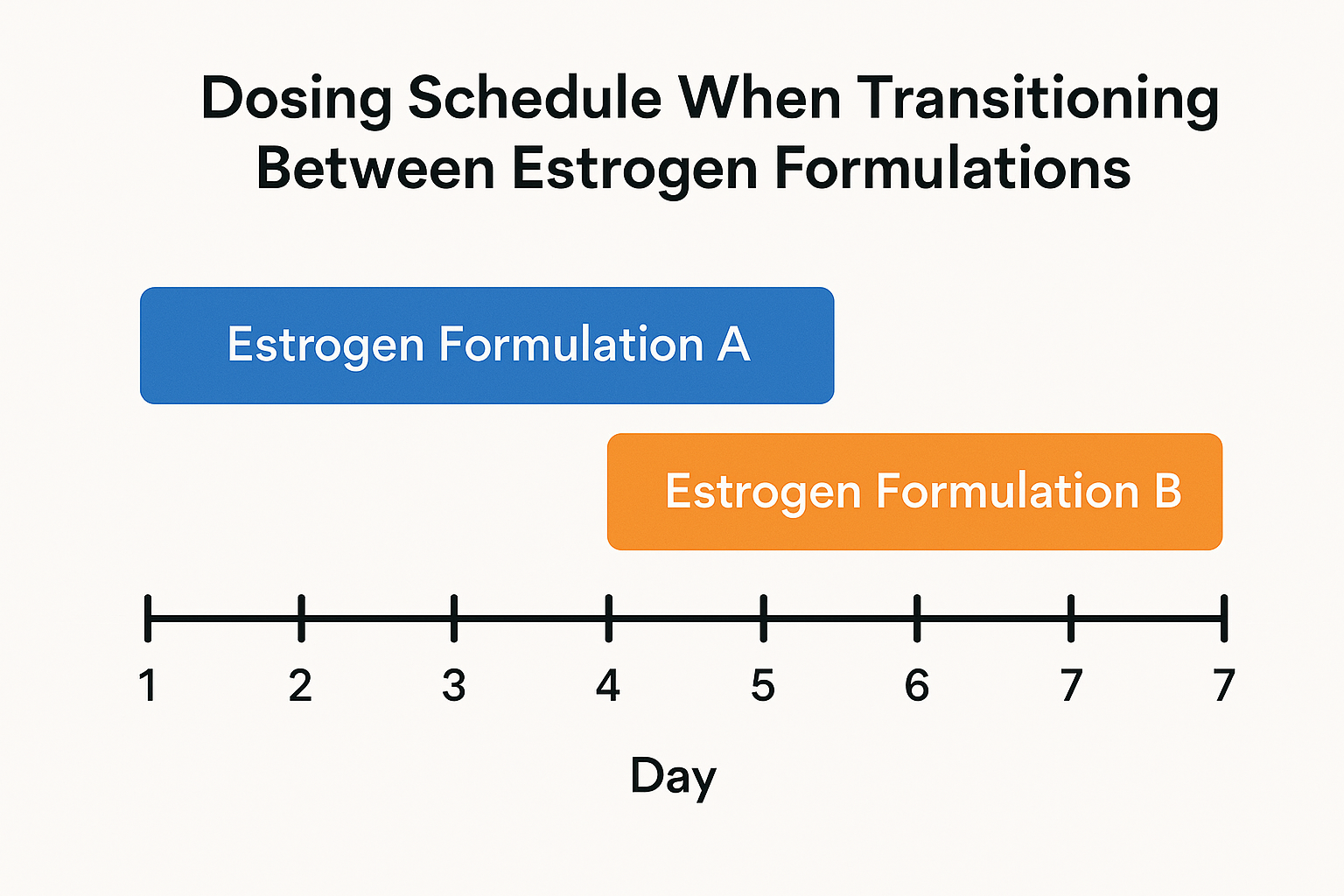 Hormone formulation transition timeline