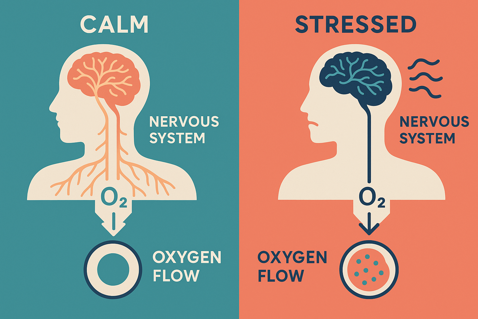 Stress and oxygen processing connection