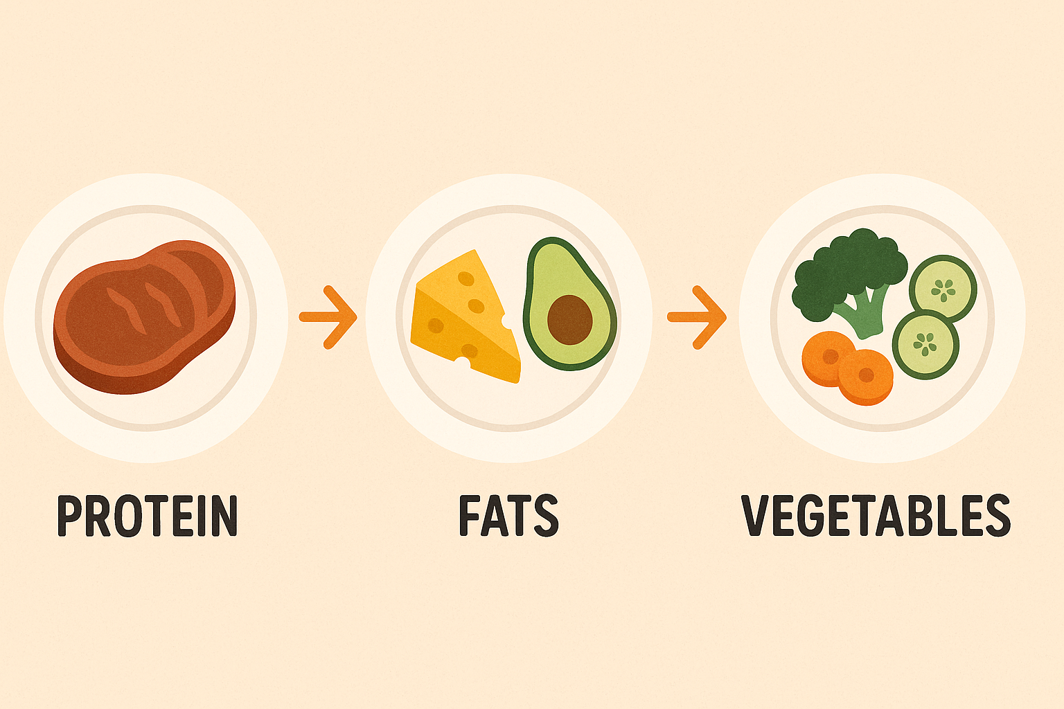 Keto meal sequencing for optimal ketosis