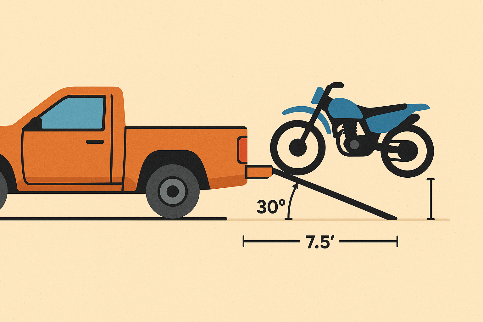 Motorcycle ramp selection factors illustration
