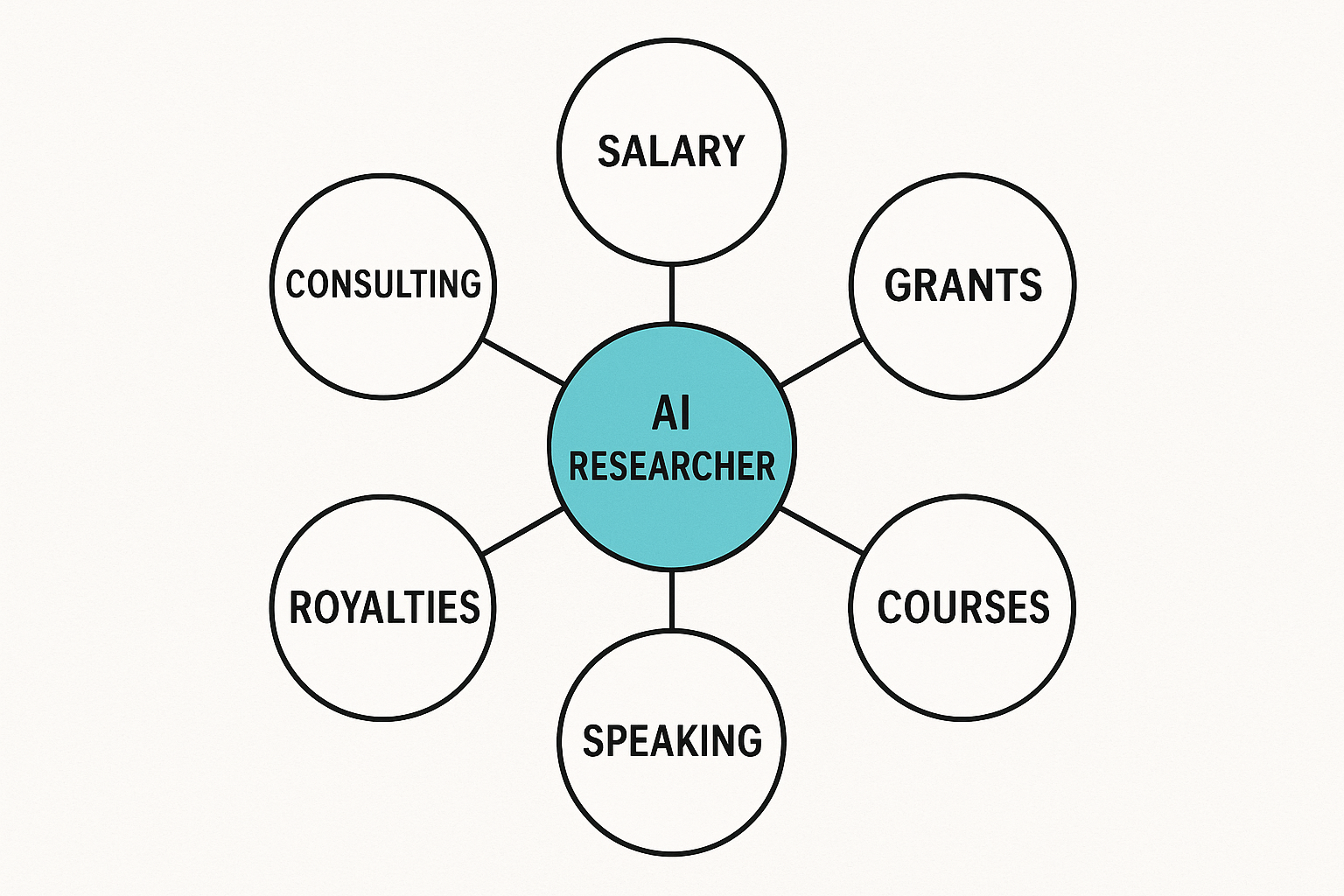 AI Research Multiple Income Streams Strategy