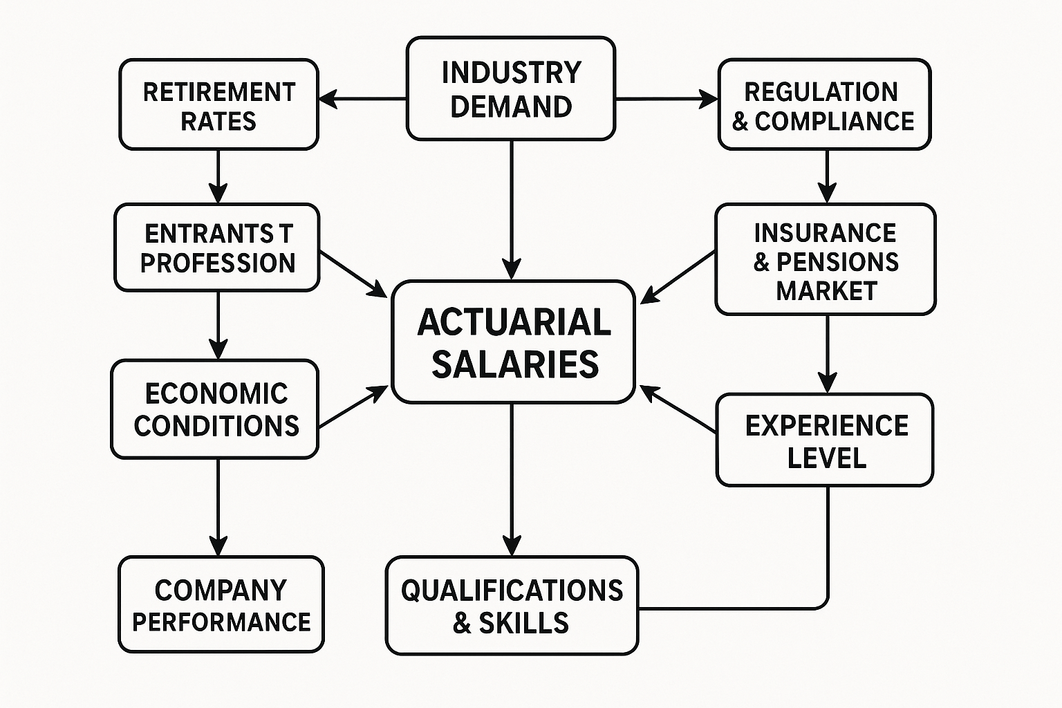 Actuarial market forces and salary dynamics