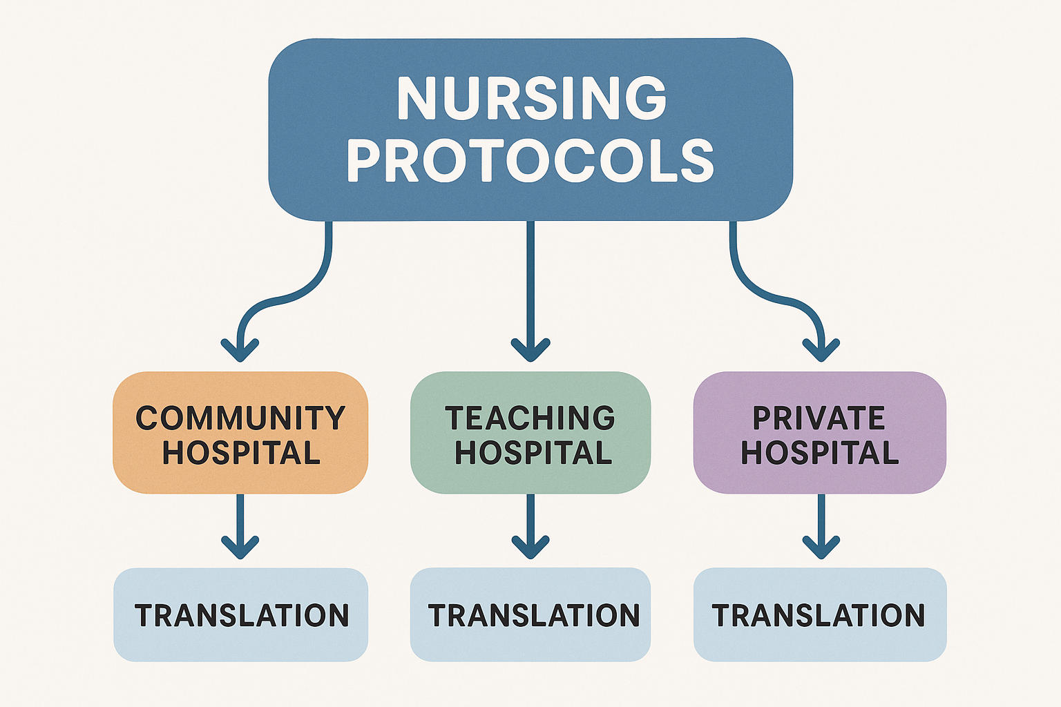 Healthcare system protocol translation