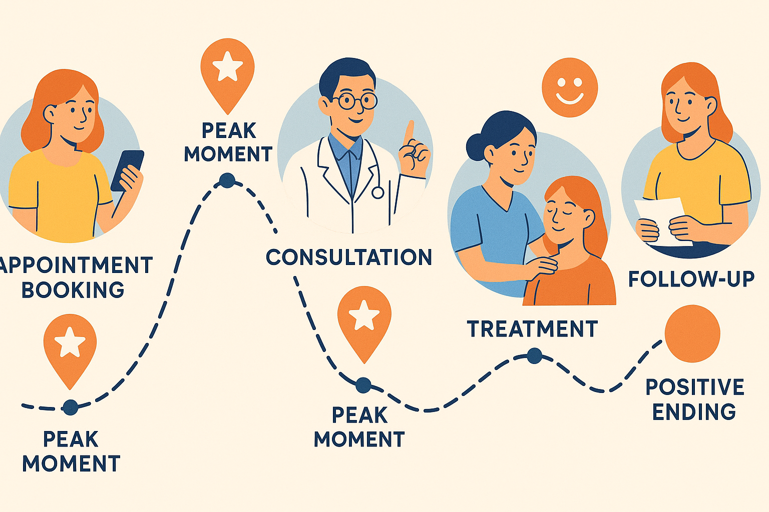 Patient expectation management strategies