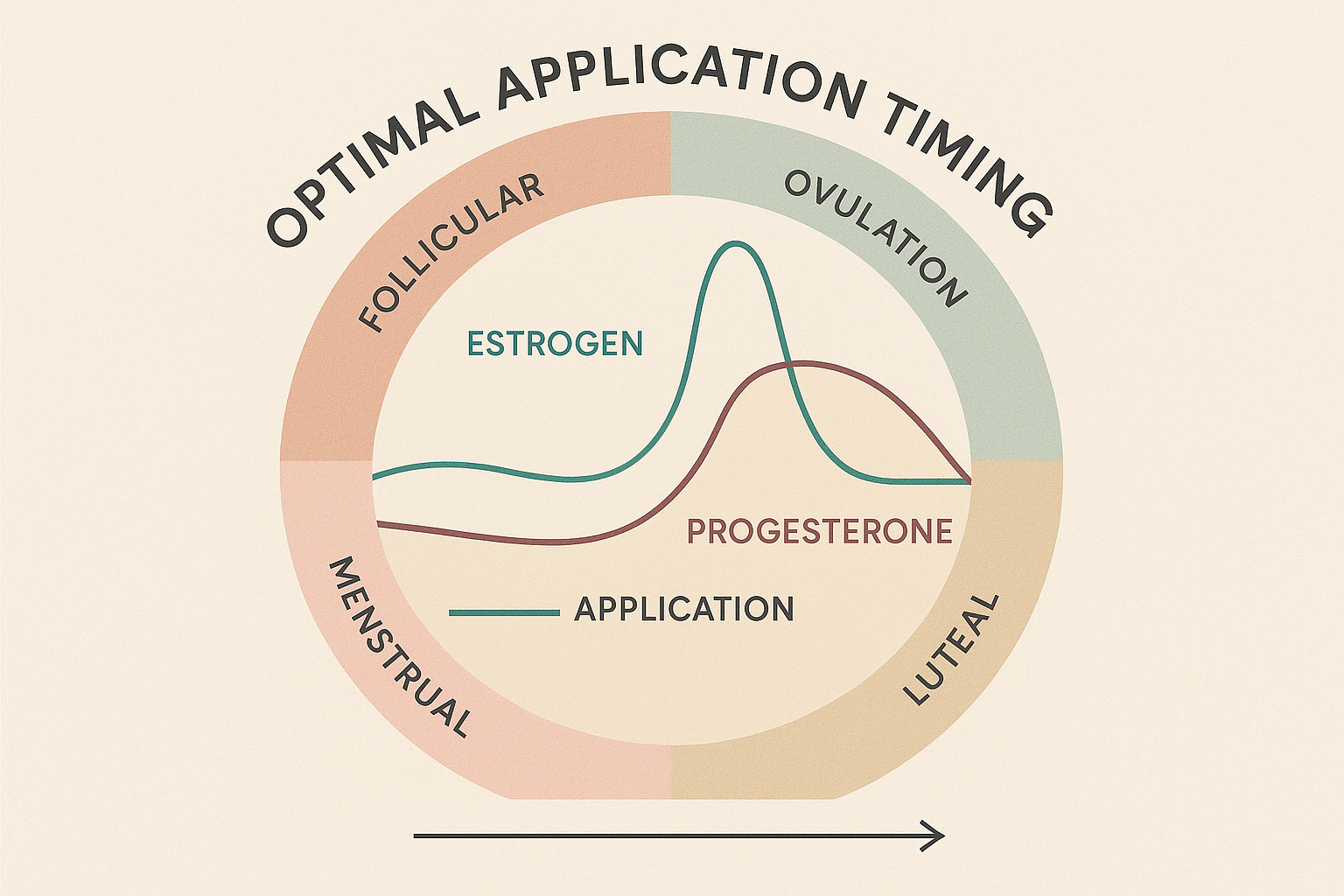 Hormone timing and natural circadian rhythms