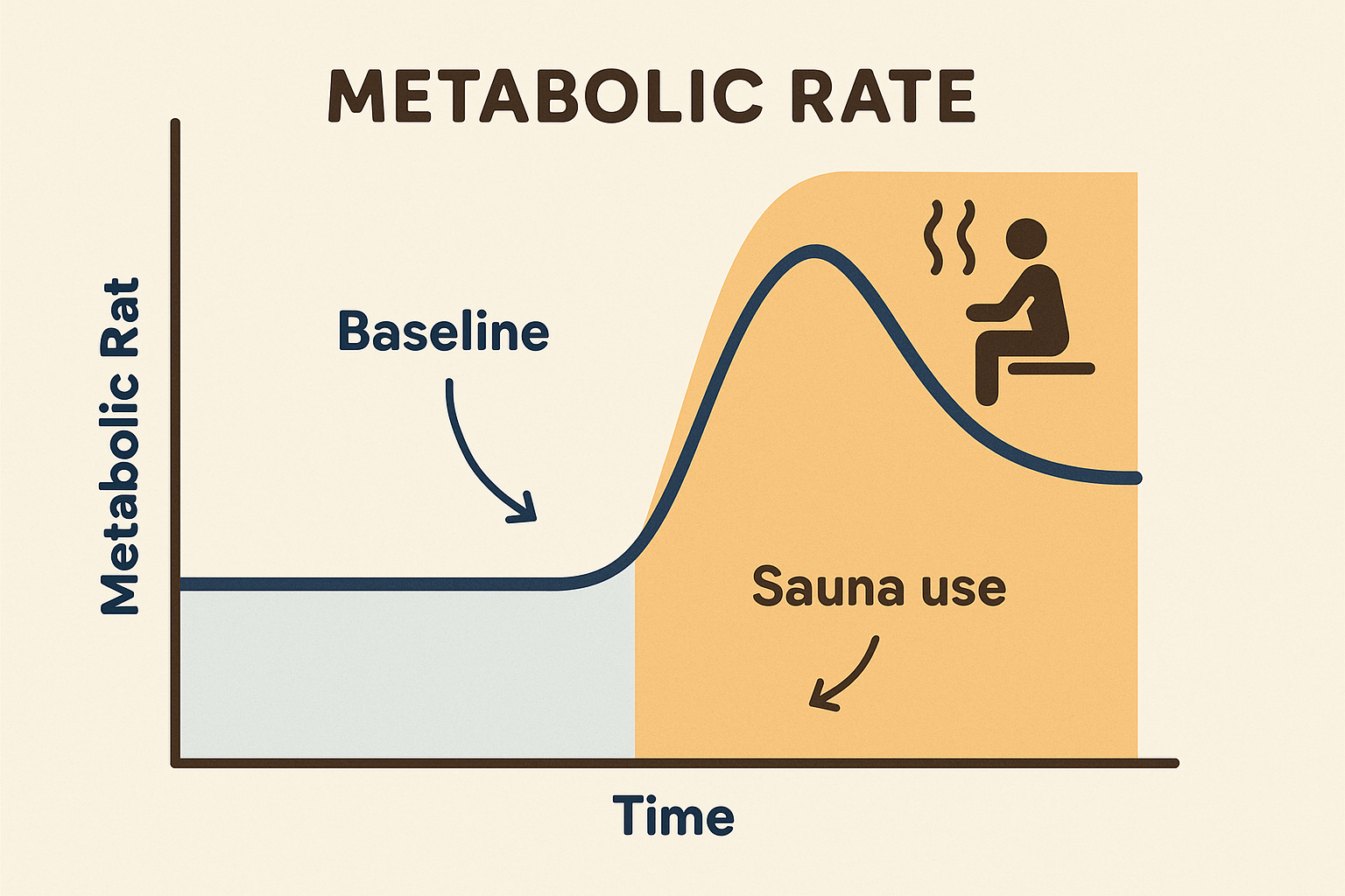Post-sauna metabolic effects