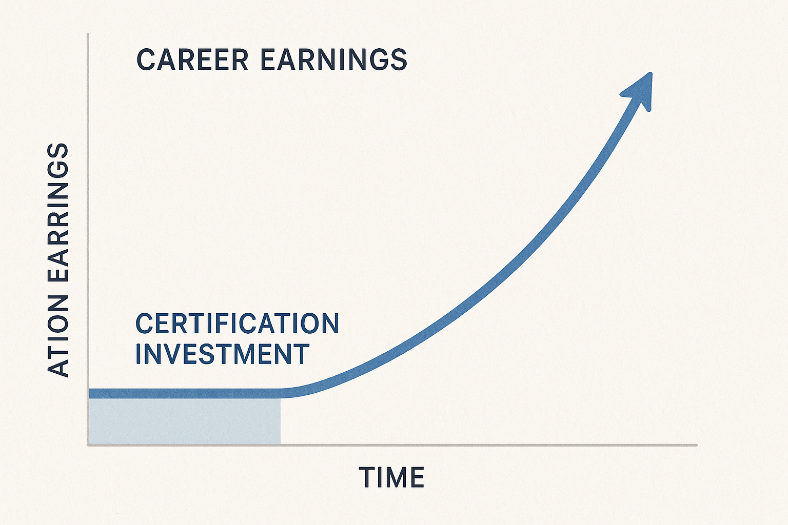 Certification ROI compound growth over time